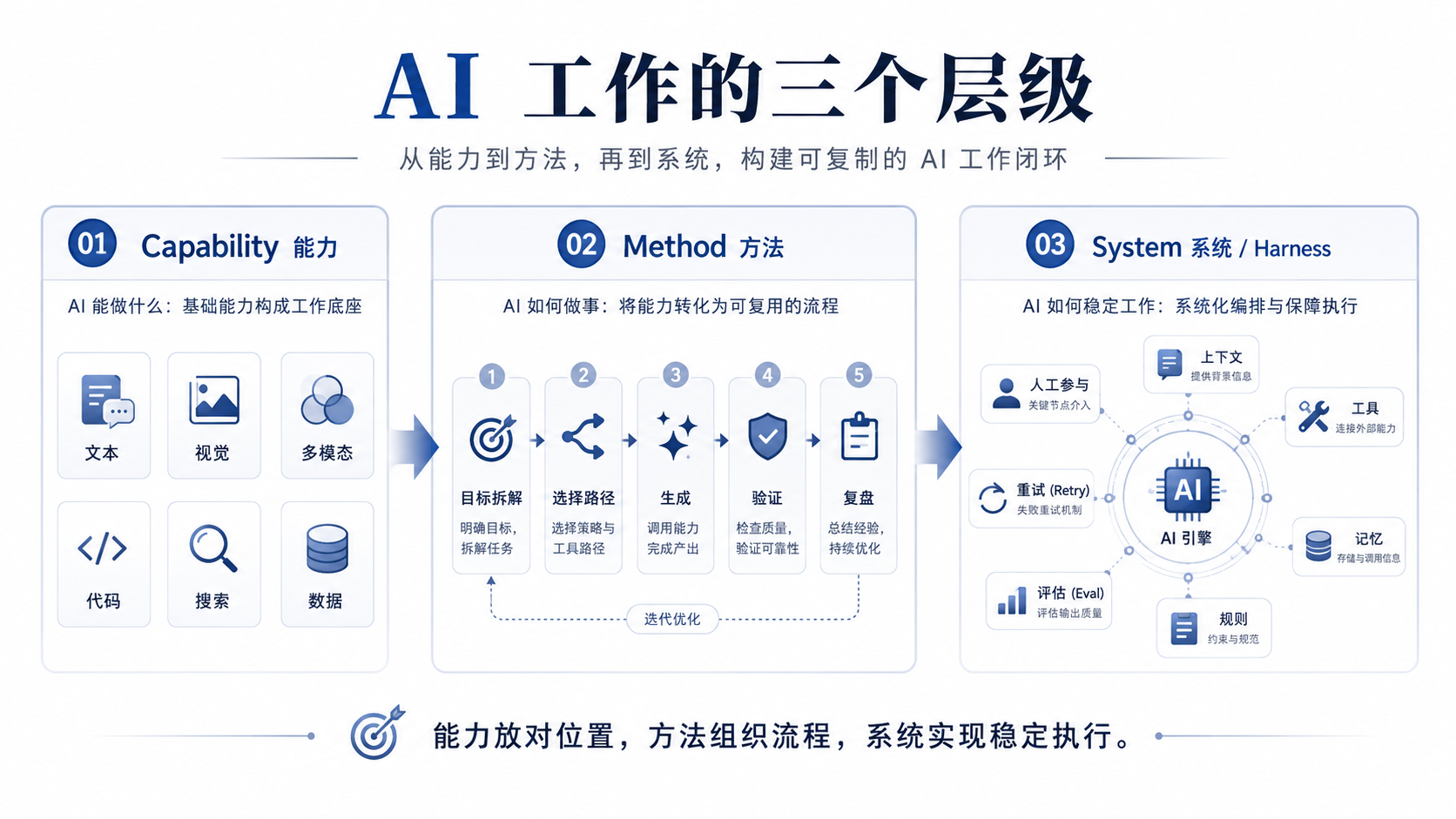 AI 工作的三个层级：Capability、Method、System