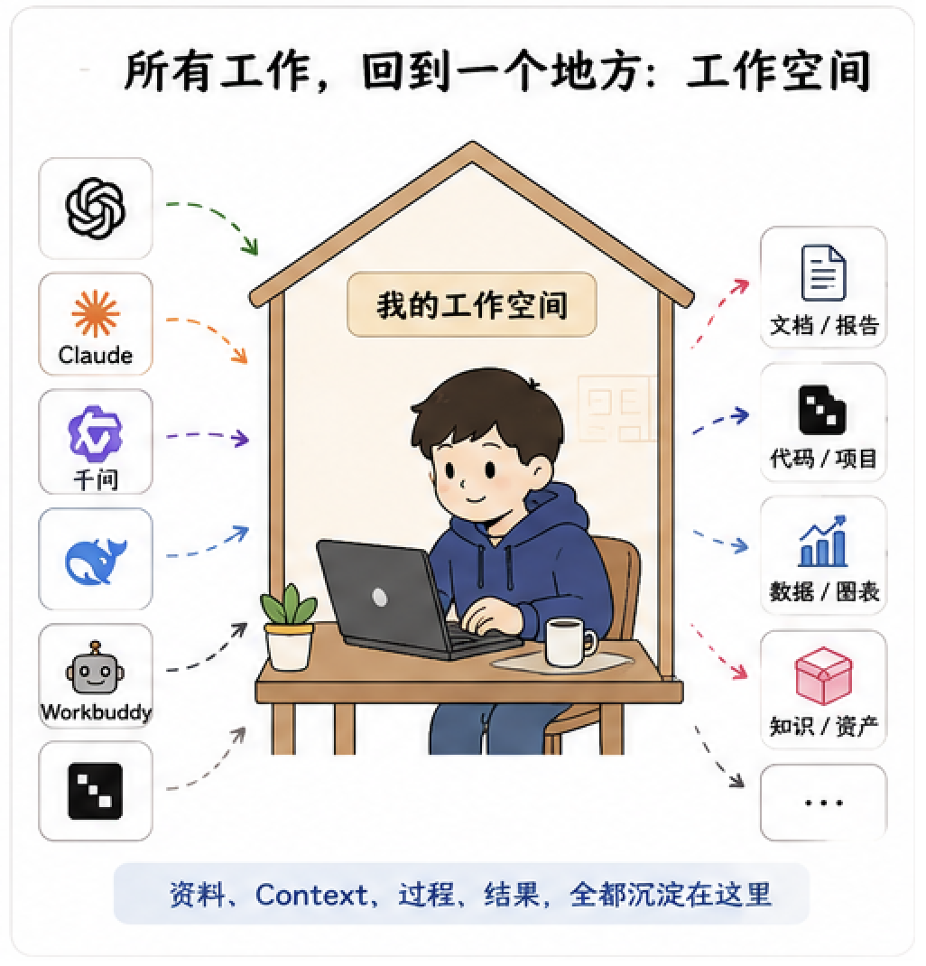 不同 AI 围绕统一工作空间协同