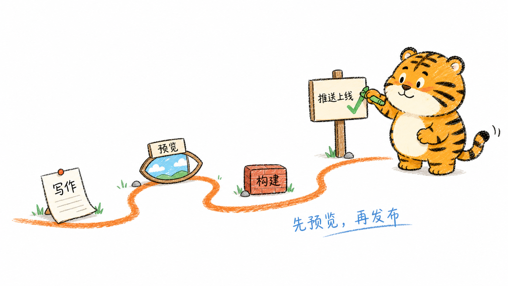 日常发布检查