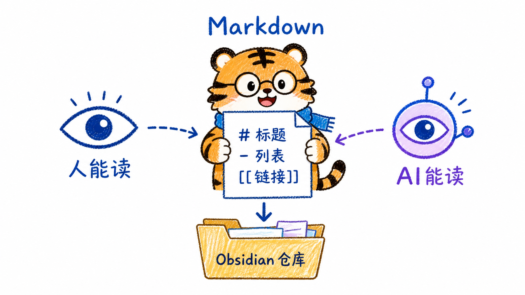 Markdown 同时适合人和 AI 阅读