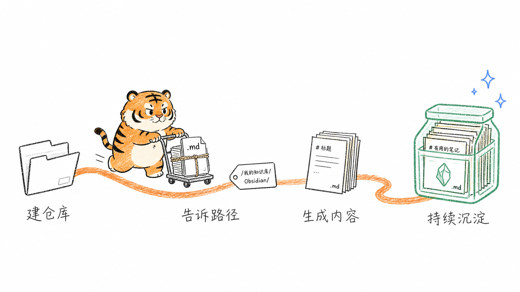 从建立仓库到持续沉淀