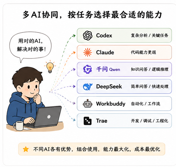 多 AI 按任务选择合适的能力