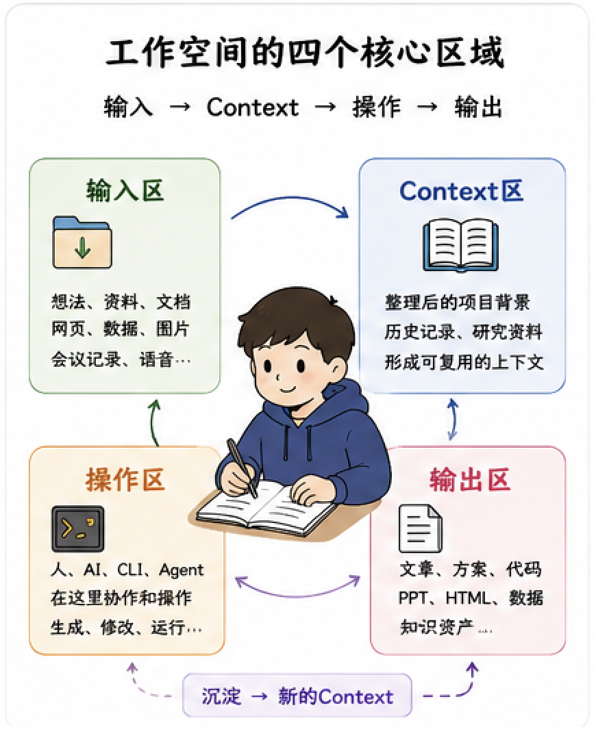 工作空间的四个核心区域