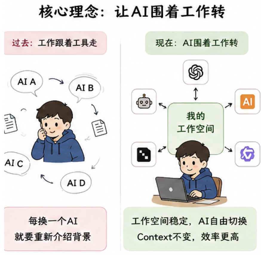 让 AI 围绕工作转,而不是让工作围着 AI 转